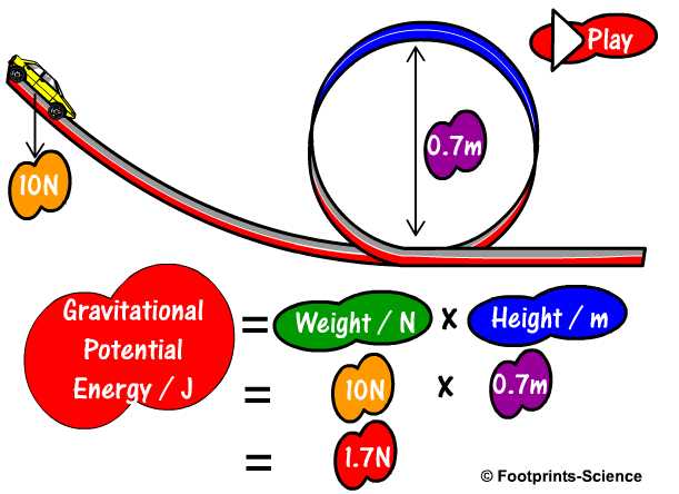 Gravitational Potential Energy Quiz Questions Footprints Science Gcse Science Animations And Quizzes