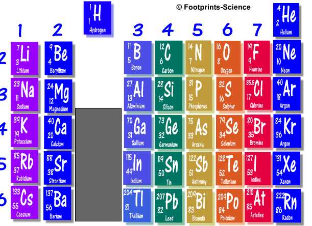 Periodic Table Animation Slide Footprints Science Gcse Science Animations And Quizzes