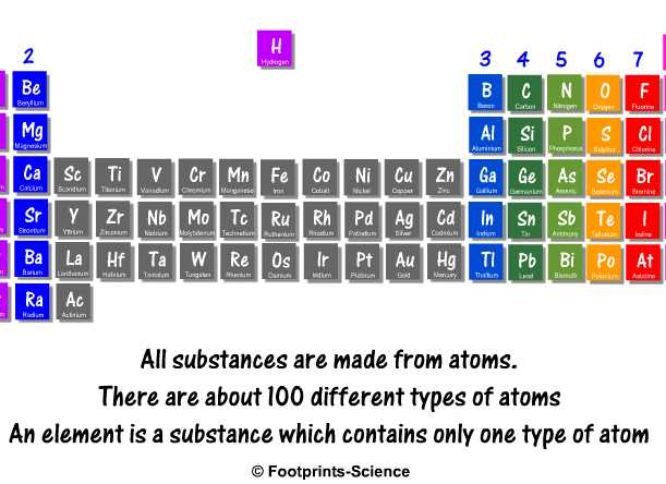 Elements Compounds Mixtures Quiz Questions Footprints Science Gcse Science Animations And Quizzes